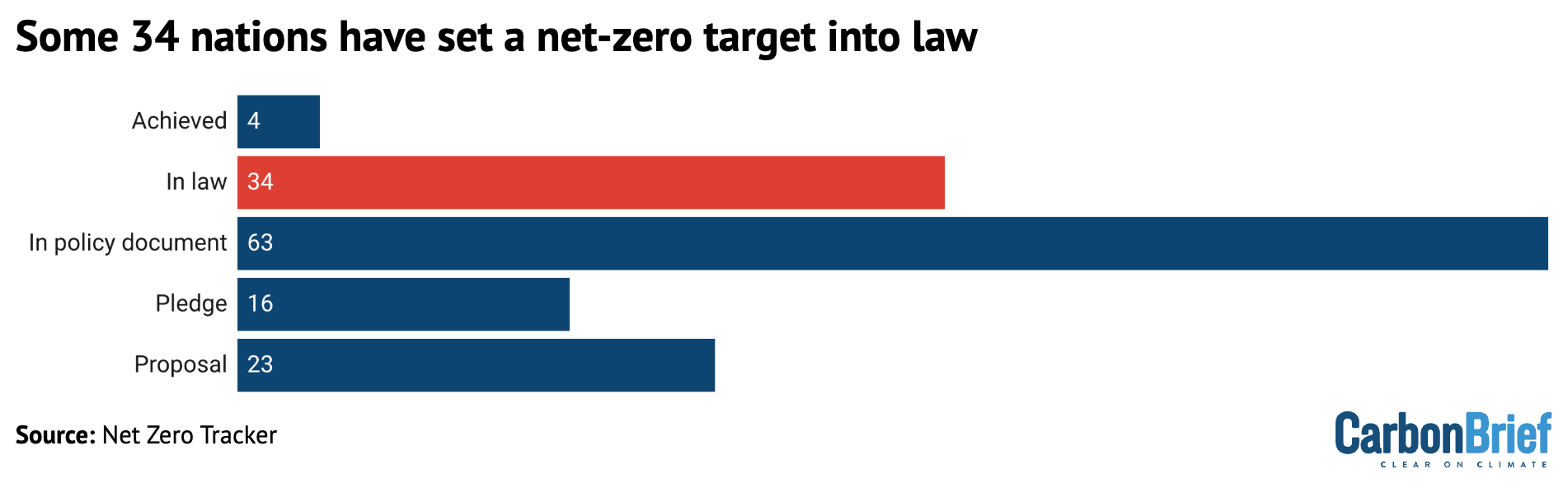 Types of net-zero targets across countries.
