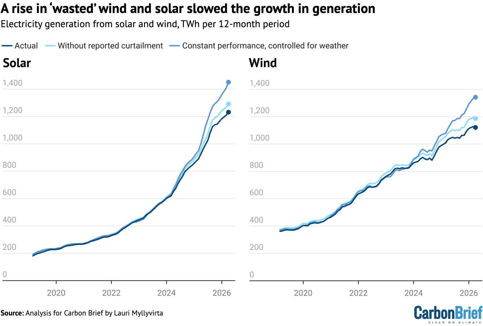 Two charts showing a rise in 'wasted' wind and solar slowed the growth in generation