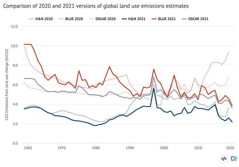Annual global CO2 emissions from land use change&nbsp;between 1959 and 2021 for the three bookkeeping methods used by the Global Carbon Project