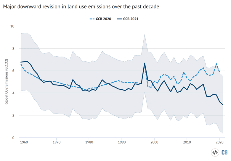 Annual global CO2 emissions from land use change&nbsp;between 1959 and 2021