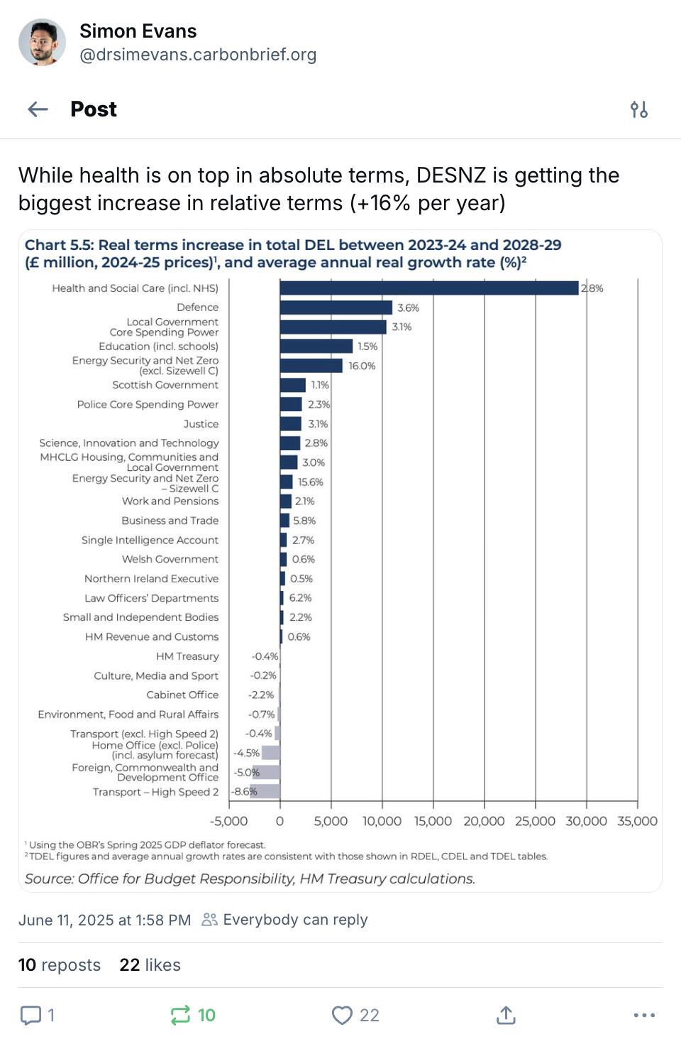 Simon Evans post on BlueSky (‪@drsimevans.carbonbrief.org‬): Here's the key chart showing the biggest winners and losers at spending review 2025, by department While health is on top in absolute terms, DESNZ is getting the biggest increase in relative terms (+16% per year)