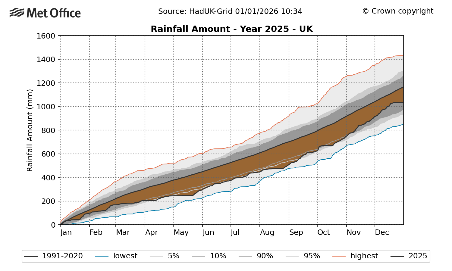 Chart showing the total amount of rainfall in the UK in 2025