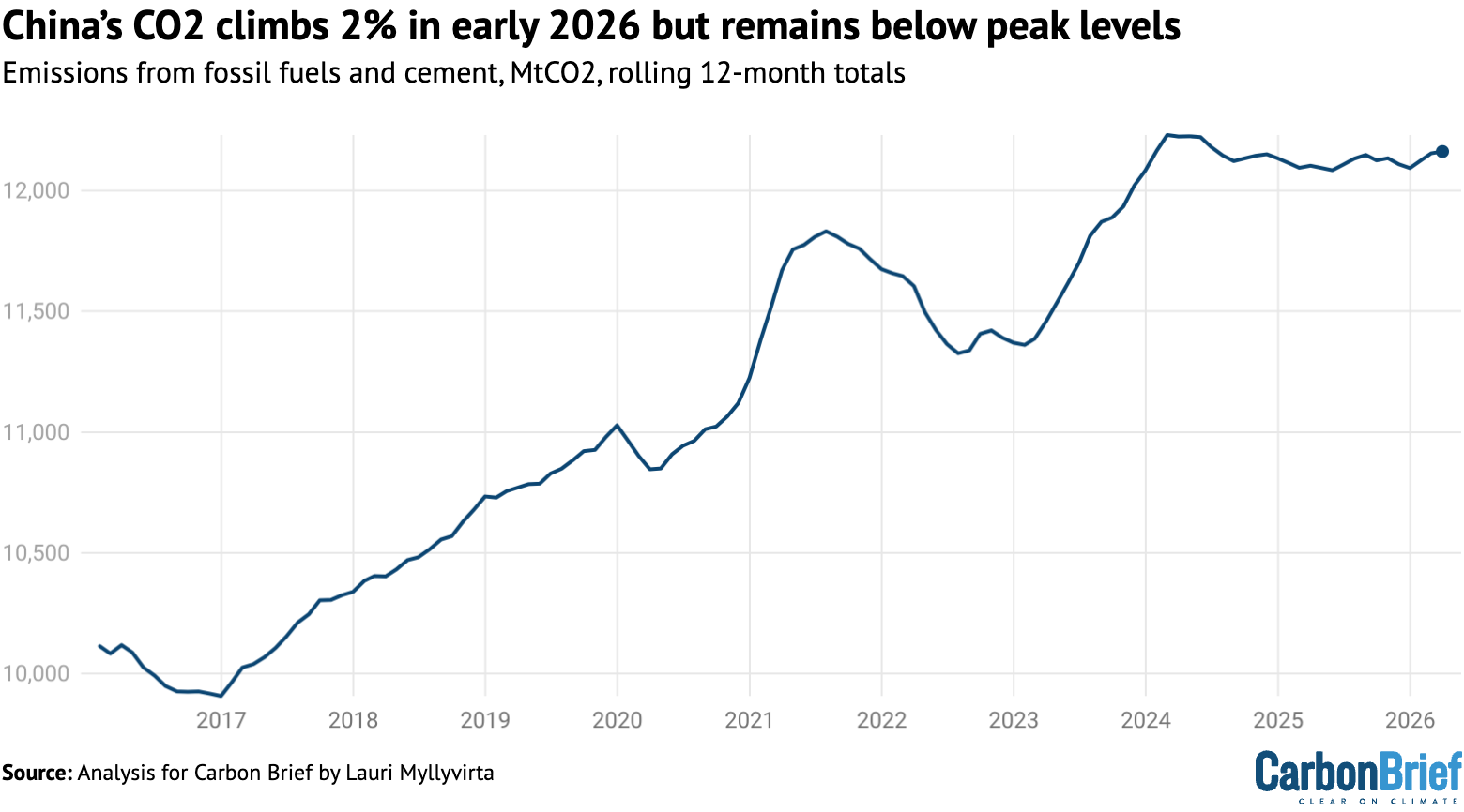 Chart showing that China's CO2 emissions climbs 2% in early 2026 but remains below peak levels