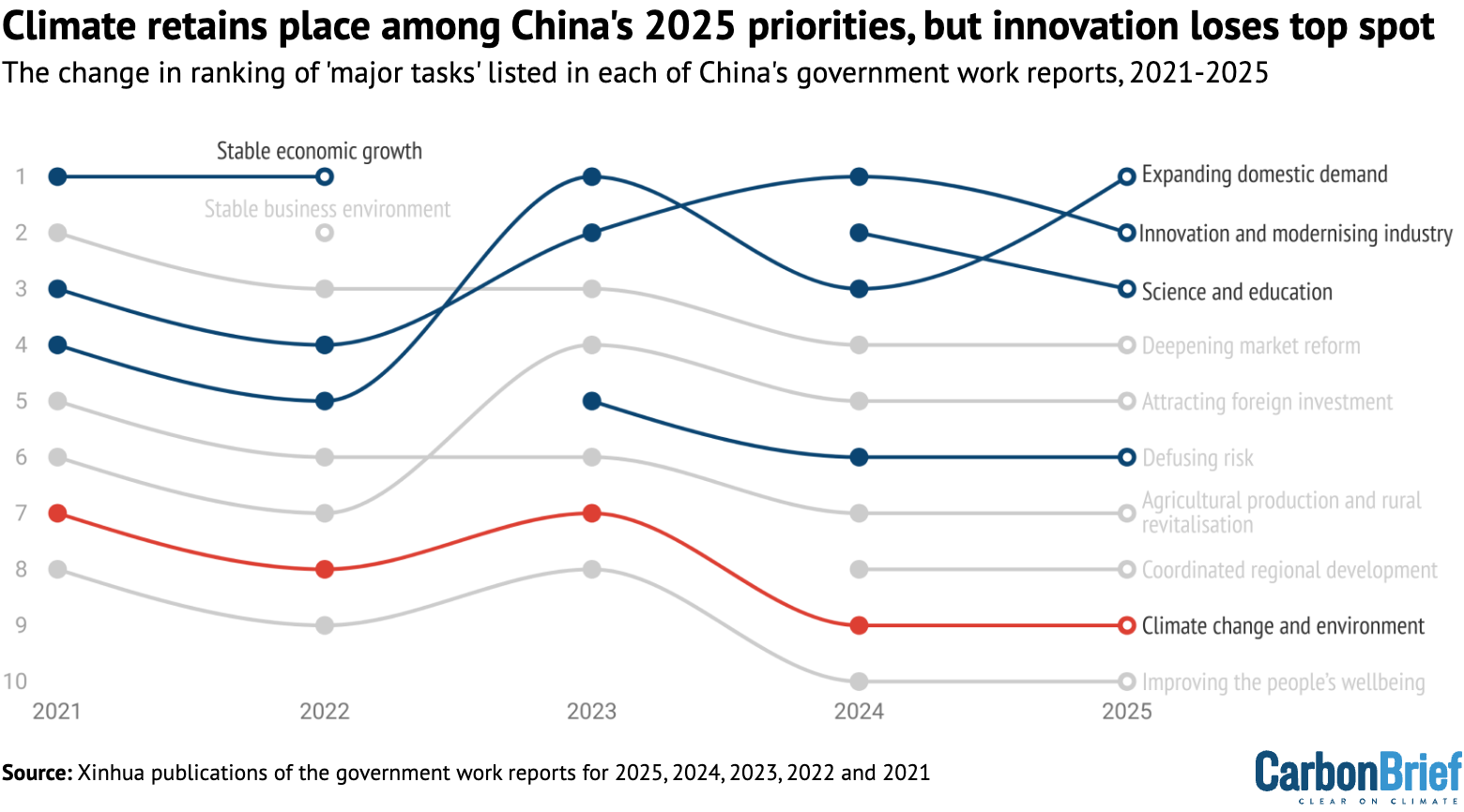 Ranking of key tasks in each government work report during the 14th five-year plan period (2021-2025).