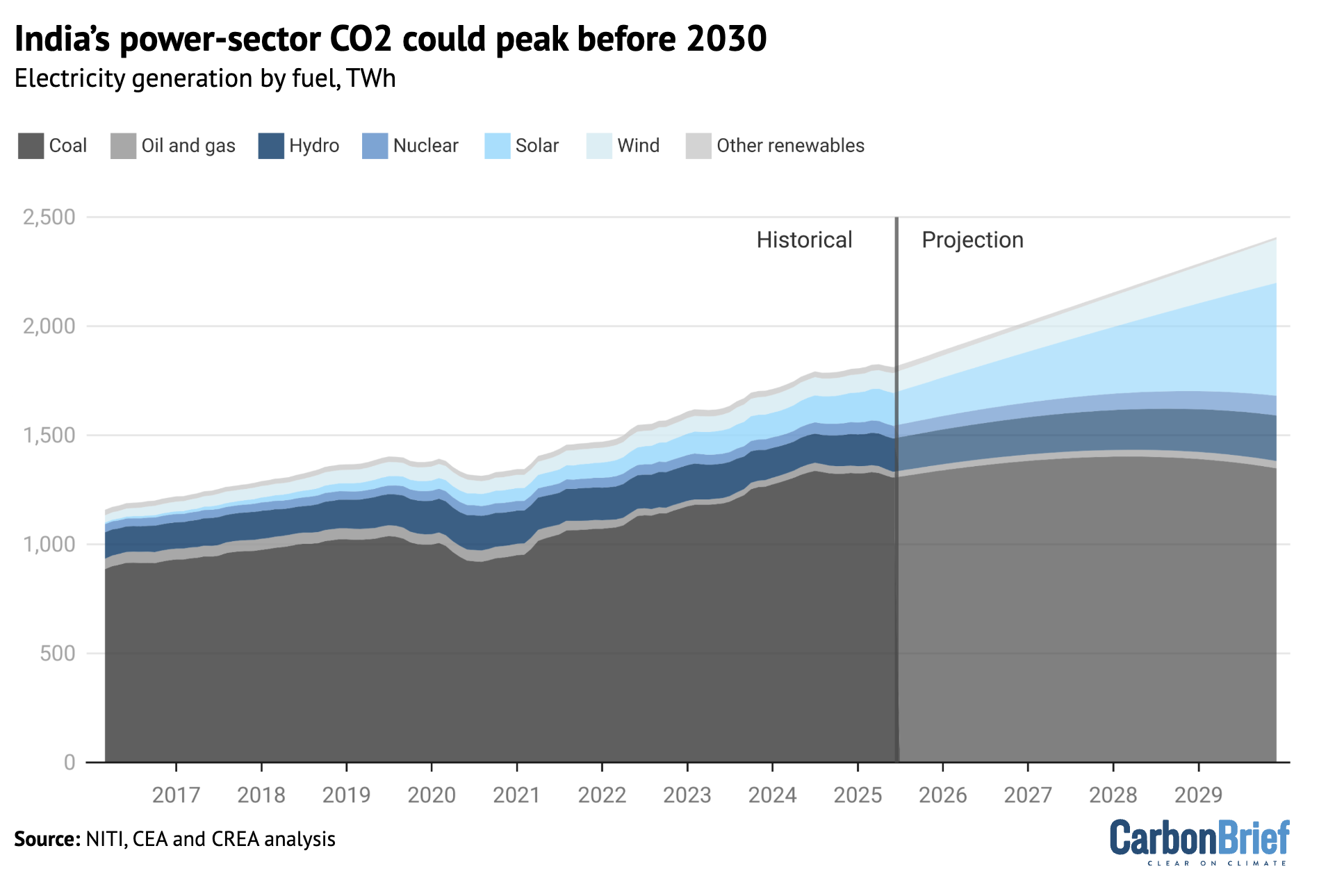 Chart showing that India's power sector CO2 could peak before 2030