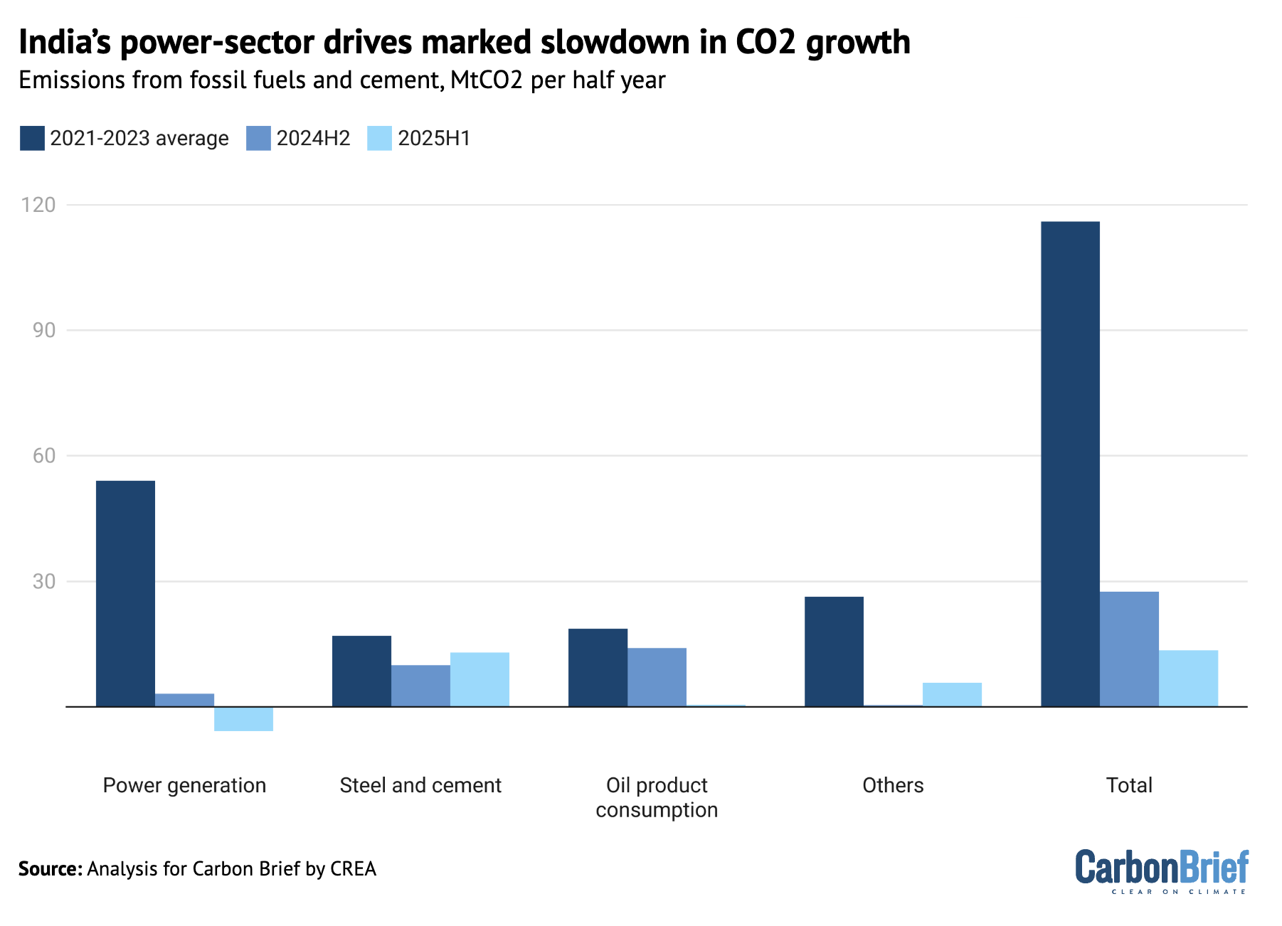 Bar chart showing that India's power sector drives marked slowdown in CO2 growth