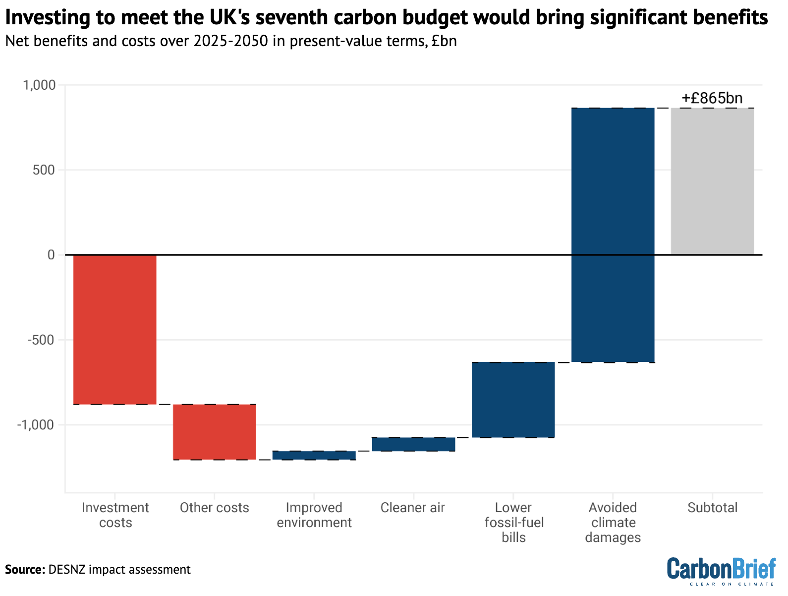 Chart showing that investing to meet the UK's seventh carbon budget would bring significant economic benefits