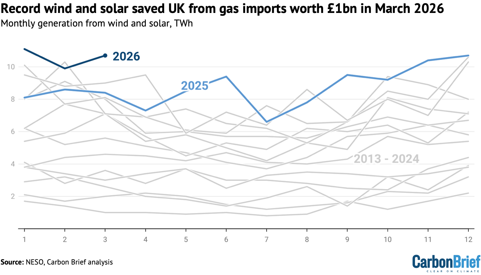 Chart showing that record wind and solar saved UK from gas imports worth £1bn in March 2026