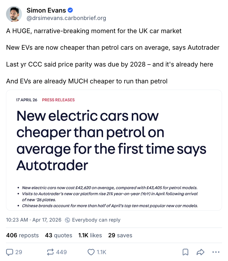 Simon Evans post on BlueSky (@drsimevans.carbonbrief.org): "A HUGE, narrative-breaking moment for the UK car market New EVs are now cheaper than petrol cars on average, says Autotrader Last yr CCC said price parity was due by 2028 – and it's already here And EVs are already MUCH cheaper to run than petrol"