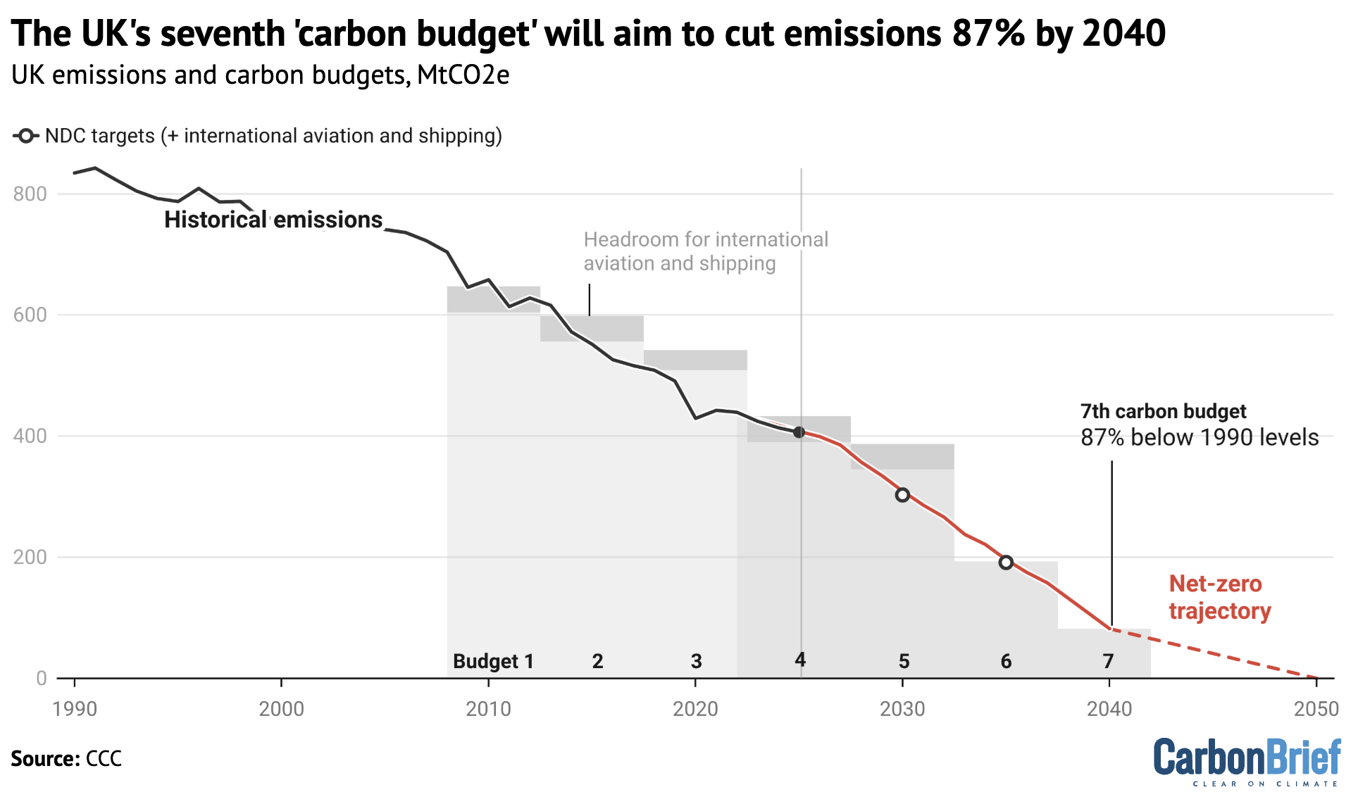 Chart showing that the UK's seventh 'carbon budget' will aim to cut emissions 87% by 2040